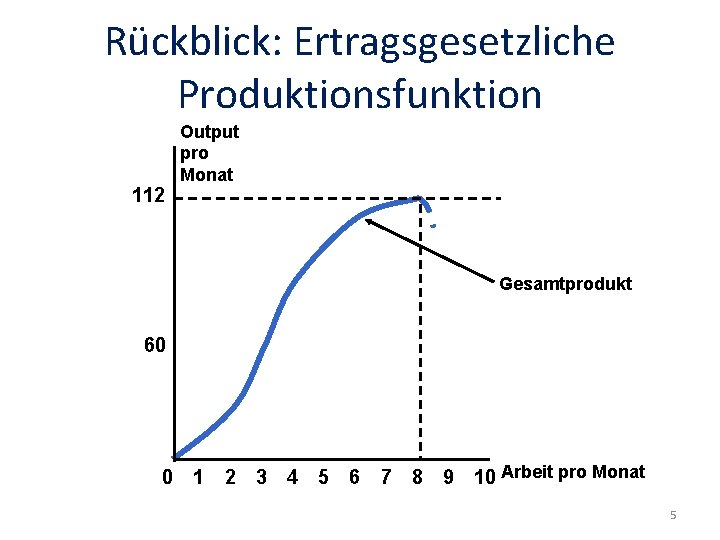 Rückblick: Ertragsgesetzliche Produktionsfunktion 112 Output pro Monat Gesamtprodukt 60 0 1 2 3 4