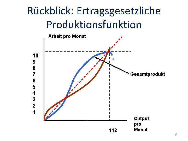 Rückblick: Ertragsgesetzliche Produktionsfunktion Arbeit pro Monat 10 9 8 7 6 5 4 3