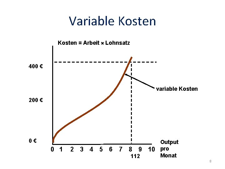 Variable Kosten = Arbeit × Lohnsatz 400 € variable Kosten 200 € 0€ 0