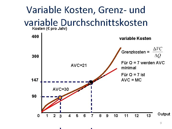 Variable Kosten, Grenz- und variable Durchschnittskosten Kosten (€ pro Jahr) 400 variable Kosten Grenzkosten