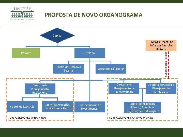 PROPOSTA DE NOVO ORGANOGRAMA Coplad Divisões/Depto. de Infra dos Campi e Reitoria Pro. Adm