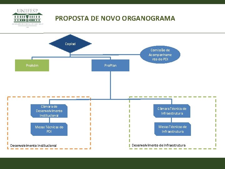 PROPOSTA DE NOVO ORGANOGRAMA Coplad Comissão de Acompanhame nto do PDI Pro. Adm Pro.