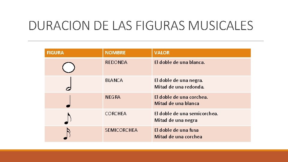 DURACION DE LAS FIGURAS MUSICALES FIGURA NOMBRE VALOR REDONDA El doble de una blanca.