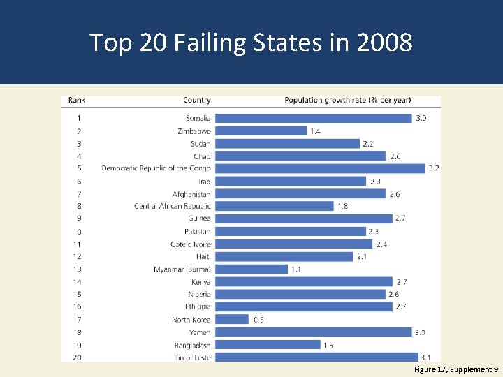 Top 20 Failing States in 2008 Figure 17, Supplement 9 