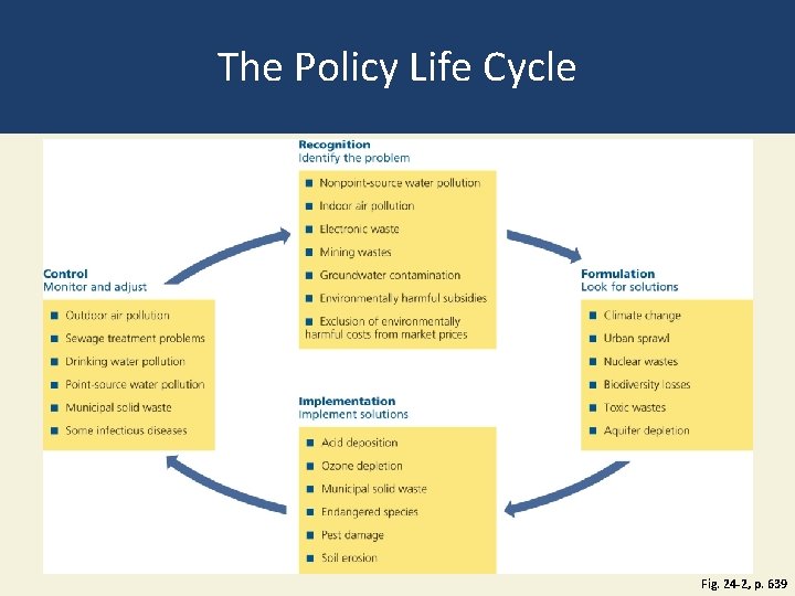 The Policy Life Cycle Fig. 24 -2, p. 639 