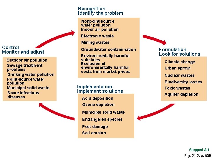 Recognition Identify the problem Nonpoint-source water pollution Indoor air pollution Electronic waste Mining wastes