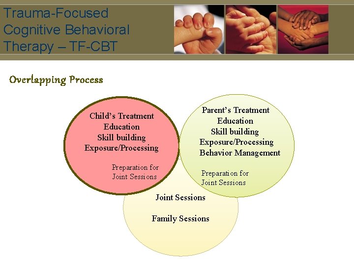 Trauma-Focused Cognitive Behavioral Therapy – TF-CBT Overlapping Process Child’s Treatment Education Skill building Exposure/Processing