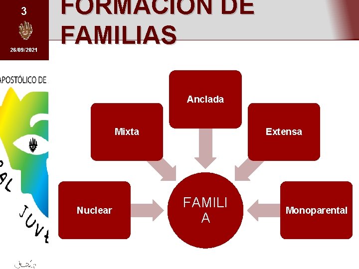 3 26/09/2021 FORMACIÓN DE FAMILIAS Anclada Mixta Nuclear Extensa FAMILI A Monoparental 