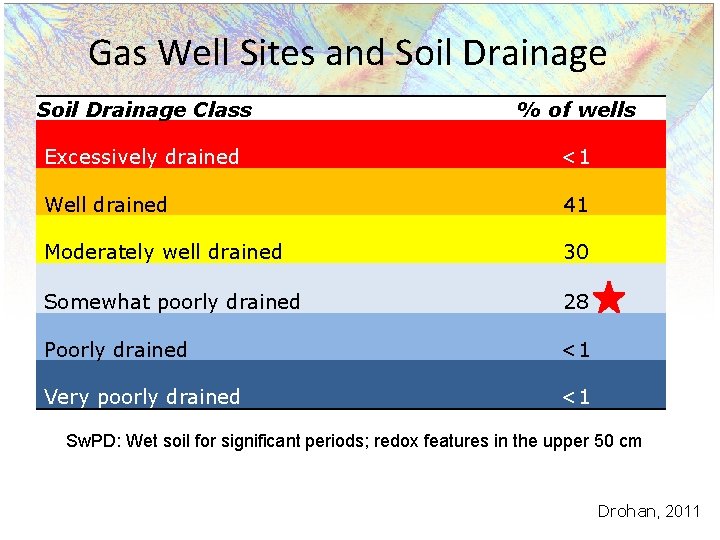 Gas Well Sites and Soil Drainage Class % of wells Excessively drained <1 Well