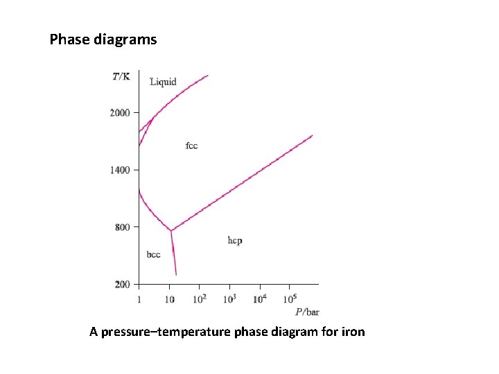 Phase diagrams A pressure–temperature phase diagram for iron 