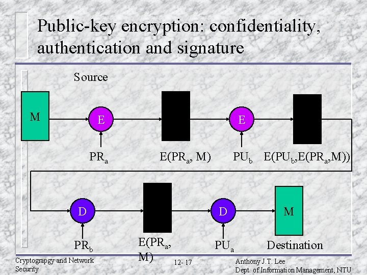 Public-key encryption: confidentiality, authentication and signature Source M E PRa E D PRb Cryptograpgy Public-key encryption: confidentiality, authentication and signature Source M E PRa E D PRb Cryptograpgy