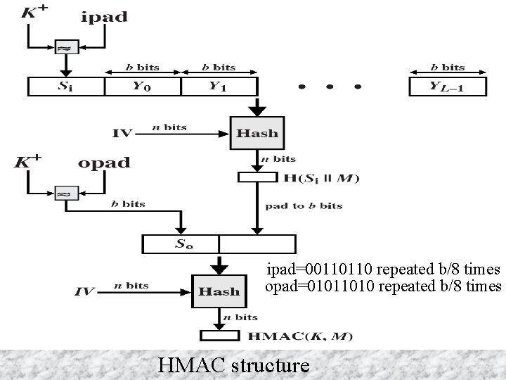 ipad=00110110 repeated b/8 times opad=01011010 repeated b/8 times HMAC structure ipad=00110110 repeated b/8 times opad=01011010 repeated b/8 times HMAC structure