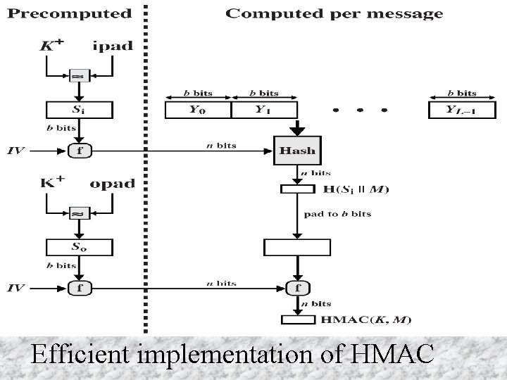 Efficient implementation of HMAC Efficient implementation of HMAC