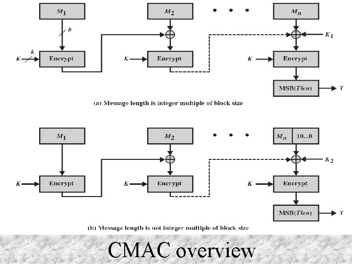 CMAC overview CMAC overview