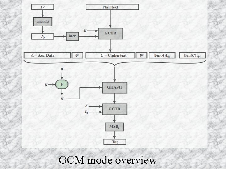 GCM mode overview GCM mode overview