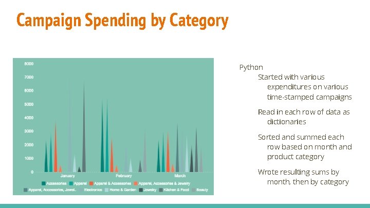 Campaign Spending by Category Python Started with various expenditures on various time-stamped campaigns Read