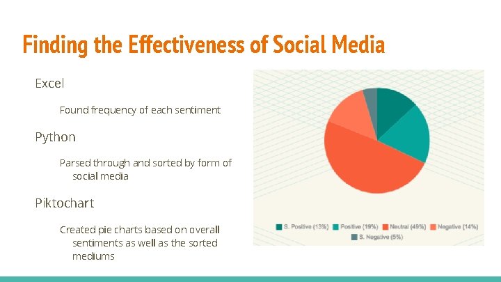 Finding the Effectiveness of Social Media Excel Found frequency of each sentiment Python Parsed