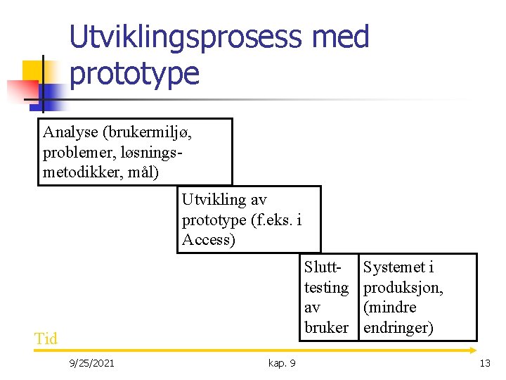 Utviklingsprosess med prototype Analyse (brukermiljø, problemer, løsningsmetodikker, mål) Utvikling av prototype (f. eks. i