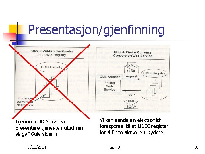 Presentasjon/gjenfinning Gjennom UDDI kan vi presentere tjenesten utad (en slags “Gule sider”) 9/25/2021 Vi