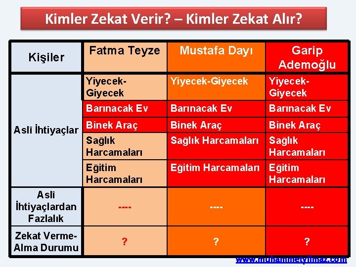 Kimler Zekat Verir? – Kimler Zekat Alır? Kişiler Aslî İhtiyaçlar Fatma Teyze Mustafa Dayı