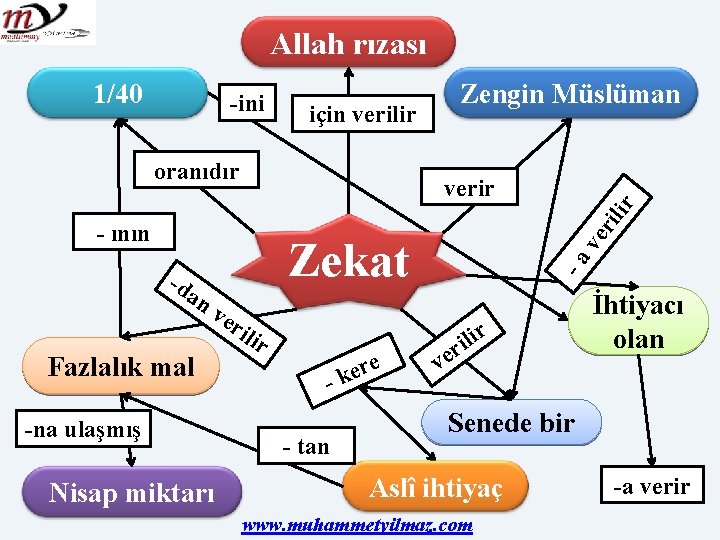 Allah rızası 1/40 -ini Zengin Müslüman için verilir oranıdır - ının ve Fazlalık mal