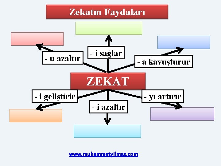 Zekatın Faydaları - u azaltır - i sağlar - a kavuşturur ZEKAT - i