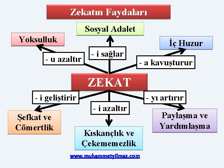 Zekatın Faydaları Sosyal Adalet Yoksulluk İç Huzur - u azaltır - i sağlar -