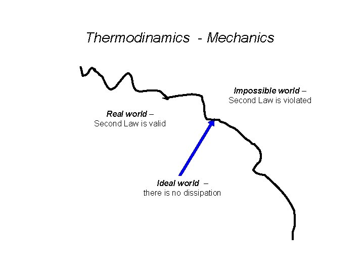 Thermodinamics - Mechanics Impossible world – Second Law is violated Real world – Second Thermodinamics - Mechanics Impossible world – Second Law is violated Real world – Second