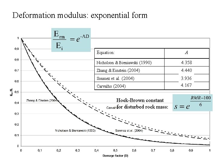 Deformation modulus: exponential form Equation: A Nicholson & Bieniawski (1990) 4. 358 Zhang & Deformation modulus: exponential form Equation: A Nicholson & Bieniawski (1990) 4. 358 Zhang &