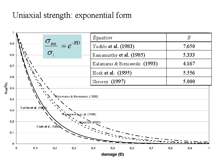 Uniaxial strength: exponential form Equation B Yudhbi et al. (1983) 7. 650 Ramamurthy et Uniaxial strength: exponential form Equation B Yudhbi et al. (1983) 7. 650 Ramamurthy et