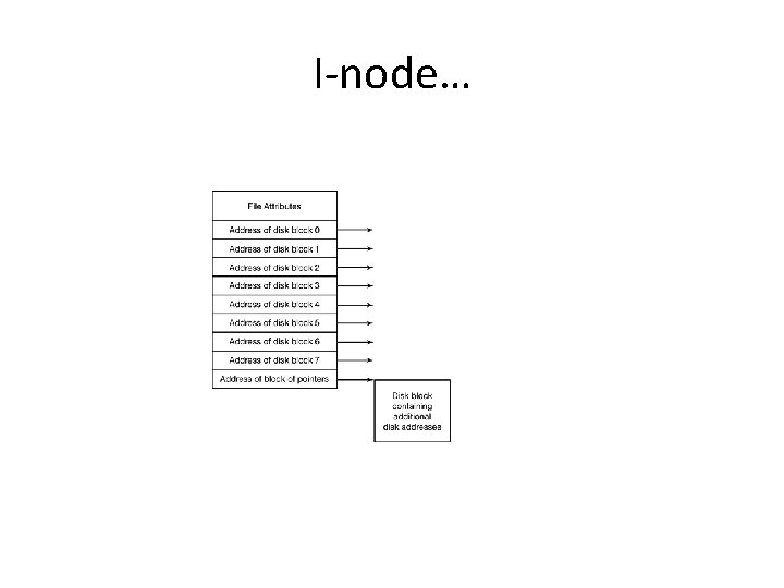 I-node… 