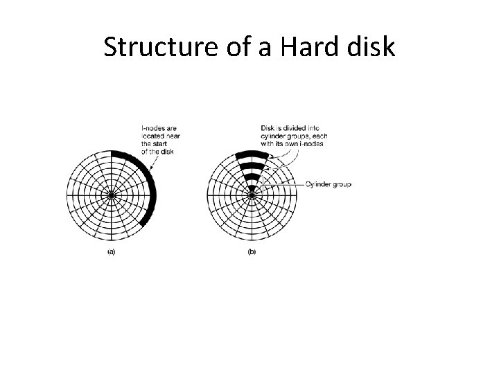 Structure of a Hard disk 