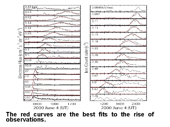 The red curves are the best fits to the rise of observations. 