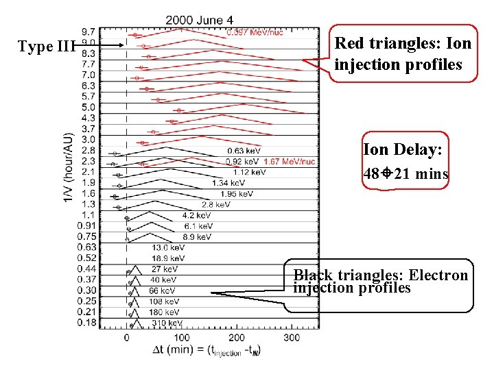 Type III Red triangles: Ion injection profiles Ion Delay: 48 21 mins Black triangles: