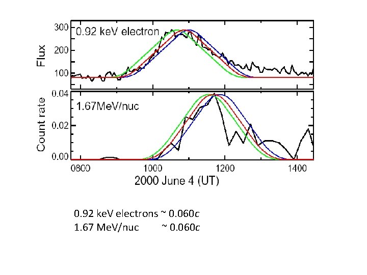 0. 92 ke. V electrons ~ 0. 060 c 1. 67 Me. V/nuc ~