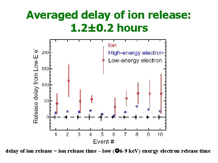 Averaged delay of ion release: 1. 2± 0. 2 hours delay of ion release