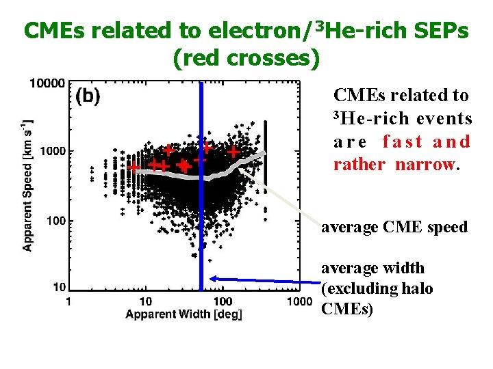 CMEs related to electron/3 He-rich SEPs (red crosses) CMEs related to 3 He-rich events