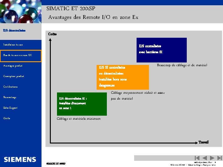 Automation and Drives SIMATIC ET 200 i. SP Avantages des Remote I/O en zone