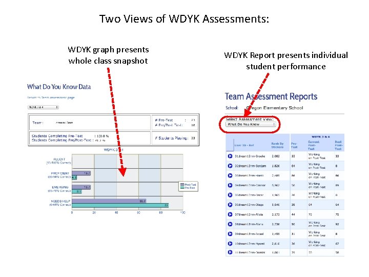 Two Views of WDYK Assessments: WDYK graph presents whole class snapshot WDYK Report presents