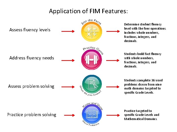 Application of FIM Features: Assess fluency levels Address fluency needs Assess problem solving Practice