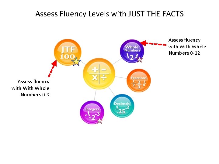 Assess Fluency Levels with JUST THE FACTS Assess fluency with Whole Numbers 0 -12