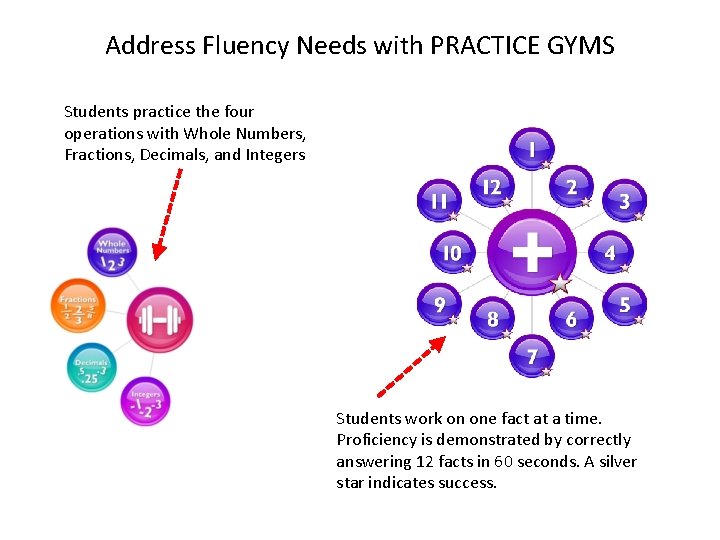 Address Fluency Needs with PRACTICE GYMS Students practice the four operations with Whole Numbers,