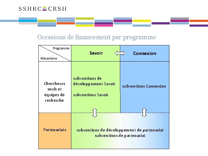 Occasions de financement par programme Programme Savoir Mécanisme Chercheurs seuls et équipes de recherche