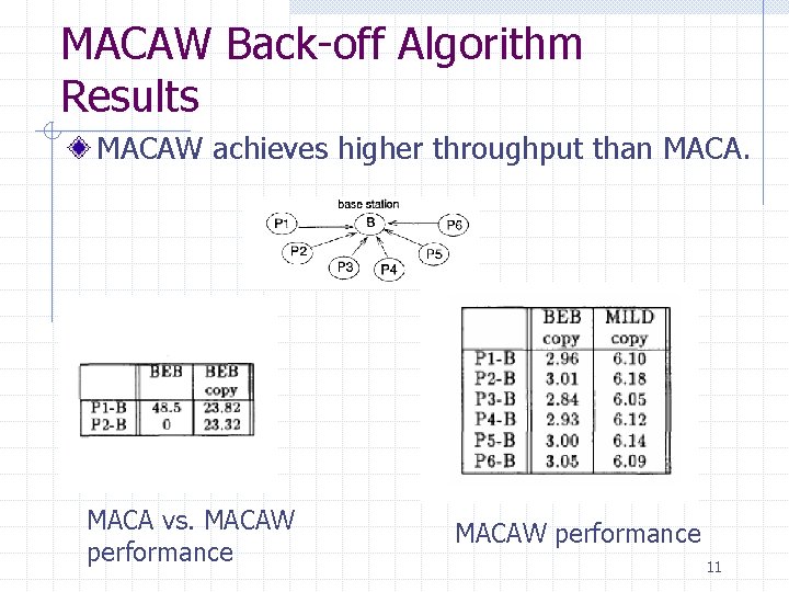 MACAW Back-off Algorithm Results MACAW achieves higher throughput than MACA vs. MACAW performance 11