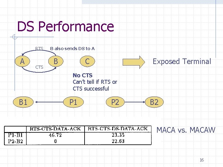 DS Performance RTS A CTS B also sends DS to A B C Exposed