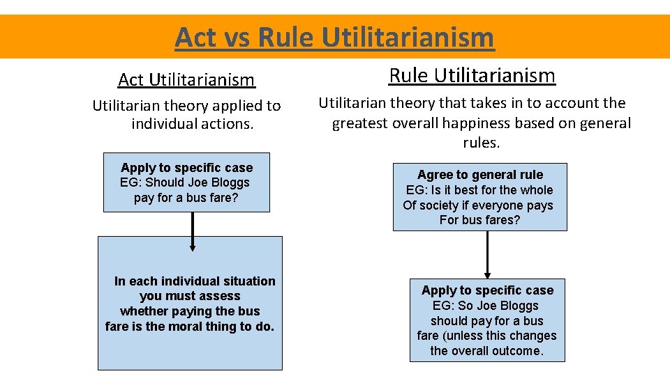 Act vs Rule Utilitarianism Act Utilitarianism Rule Utilitarianism Utilitarian theory applied to individual actions.