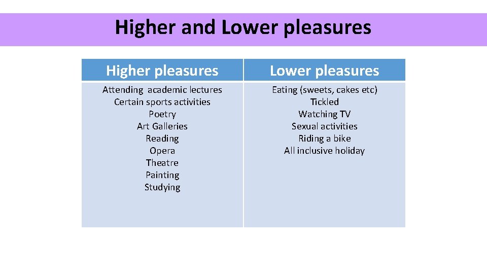 Higher and Lower pleasures Higher pleasures Lower pleasures Attending academic lectures Certain sports activities