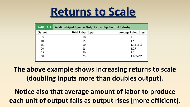 Returns to Scale The above example shows increasing returns to scale (doubling inputs more