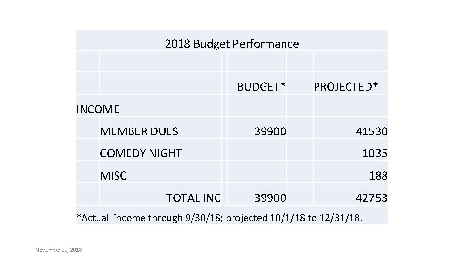 2018 Budget Performance BUDGET* PROJECTED* INCOME MEMBER DUES 39900 COMEDY NIGHT 41530 1035 MISC