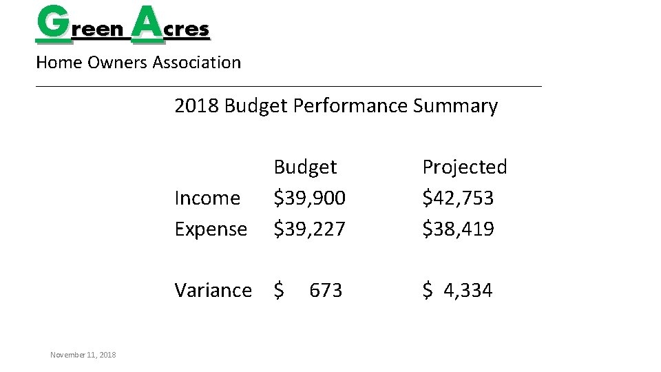Green Acres Home Owners Association _________________________________________ 2018 Budget Performance Summary Income Expense Budget $39,
